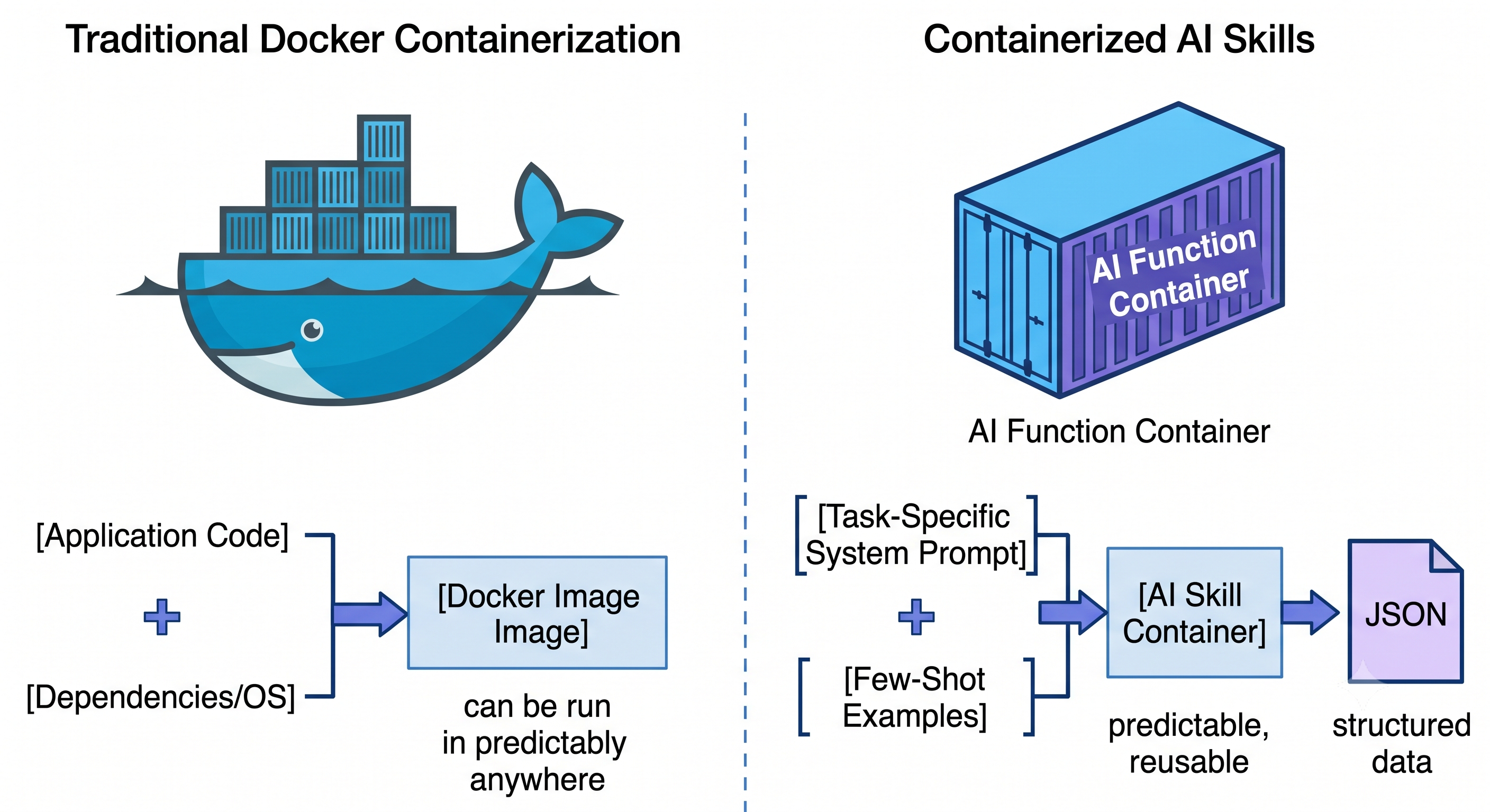 Traditional Docker Containerization vs Containerized AI Skills