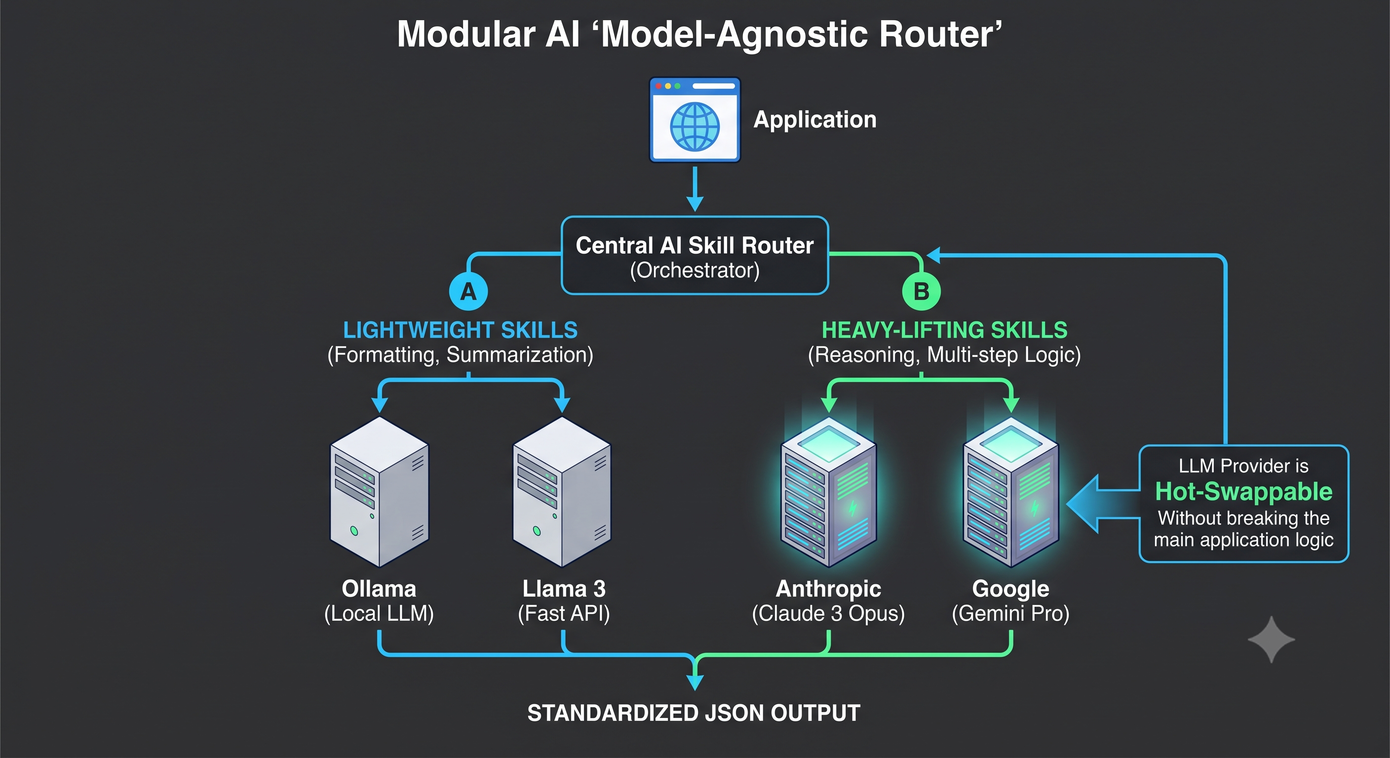 Modular AI Model-Agnostic Router