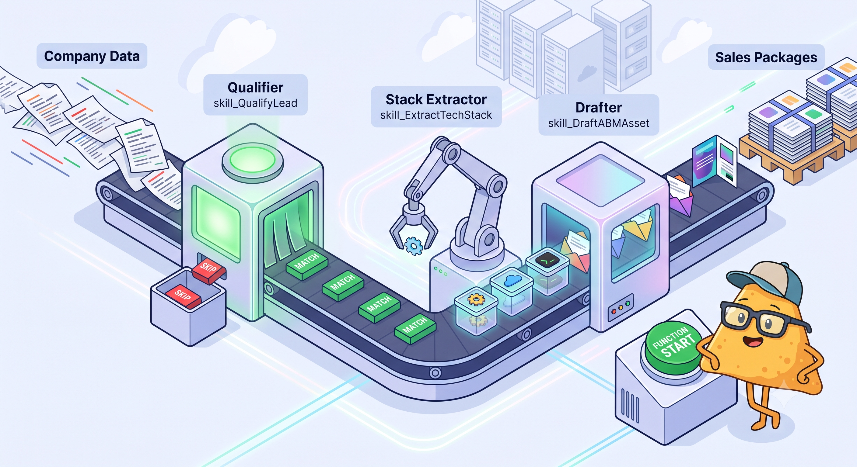 A clean, containerized pipeline of AI functions